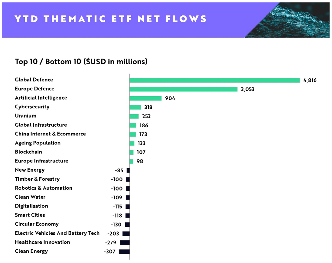 Grafico a barre che mostra i flussi netti dell'ETF da un anno all'altro in milioni di USD. I settori principali sono Difesa globale (4.816), Difesa Europa (3.053) e Intelligenza artificiale (904). Gli ETF sull'energia pulita hanno registrato i flussi netti più bassi, pari a -307.