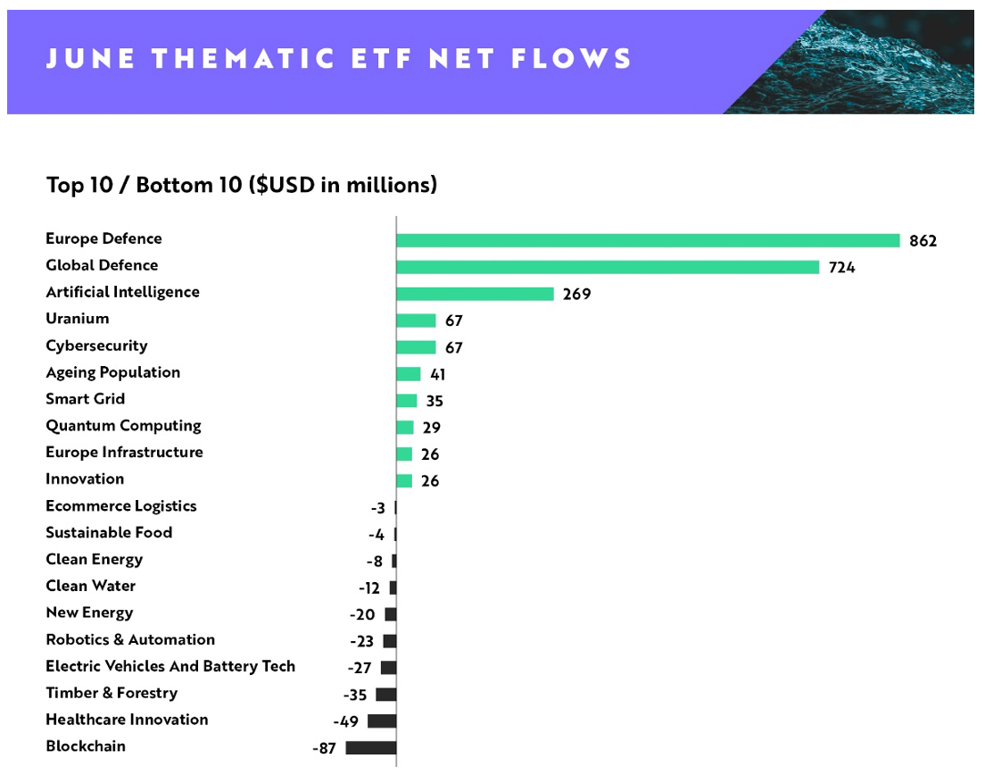 Grafico a barre dei flussi netti degli ETF tematici di giugno. L'ETF Difesa Europa è in testa con 862 milioni di dollari, seguito da Difesa globale (724 milioni di dollari) e Intelligenza artificiale (269 milioni di dollari). Gli ETF Blockchain e Healthcare Innovation registrano i maggiori deflussi.