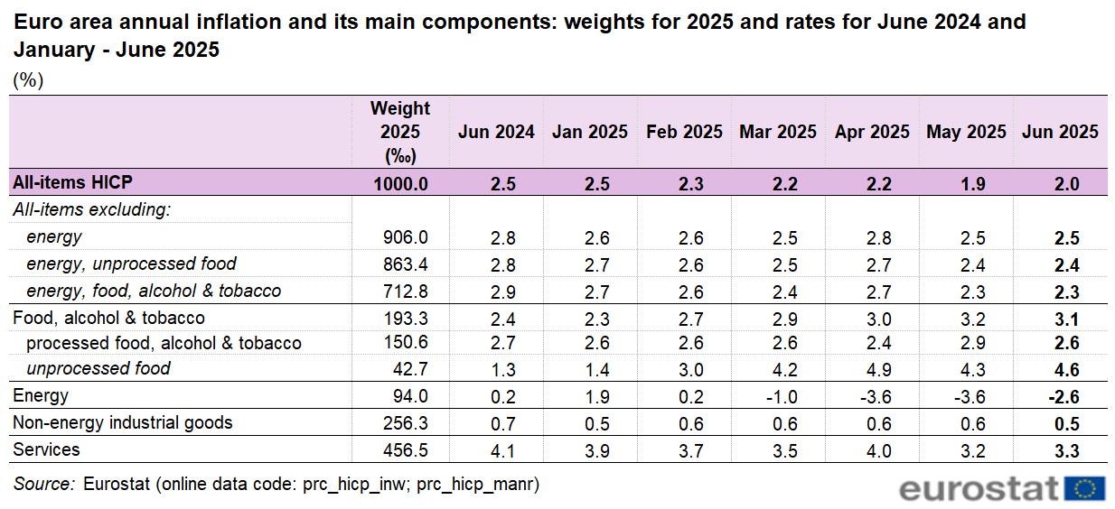 Tabella che mostra i tassi di inflazione annuali dell'area dell'euro e le ponderazioni delle componenti per giugno 2024 e gennaio-giugno 2025, con categorie come energia, alimentari, beni industriali e servizi, da Eurostat.
