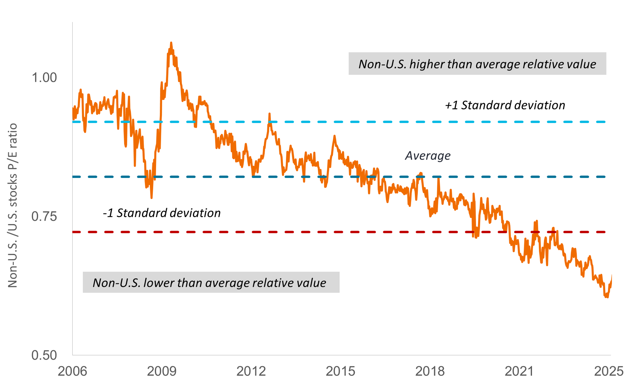 Grafico lineare del rapporto P/E dei titoli non statunitensi e statunitensi dal 2006 al 2025. L'andamento è decrescente nel tempo, con media etichettata, deviazioni standard +1 e -1 e note sui valori relativi più alti e più bassi.