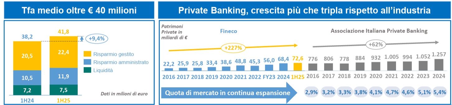 Barcharts e grafici che mostrano la crescita del mercato italiano del private banking, evidenziando gli asset superiori a 40 milioni di euro, con ripartizione per asset investiti, gestiti e liquidi, e la quota di mercato in aumento dal 29% del 2016 al 38% del 2023.