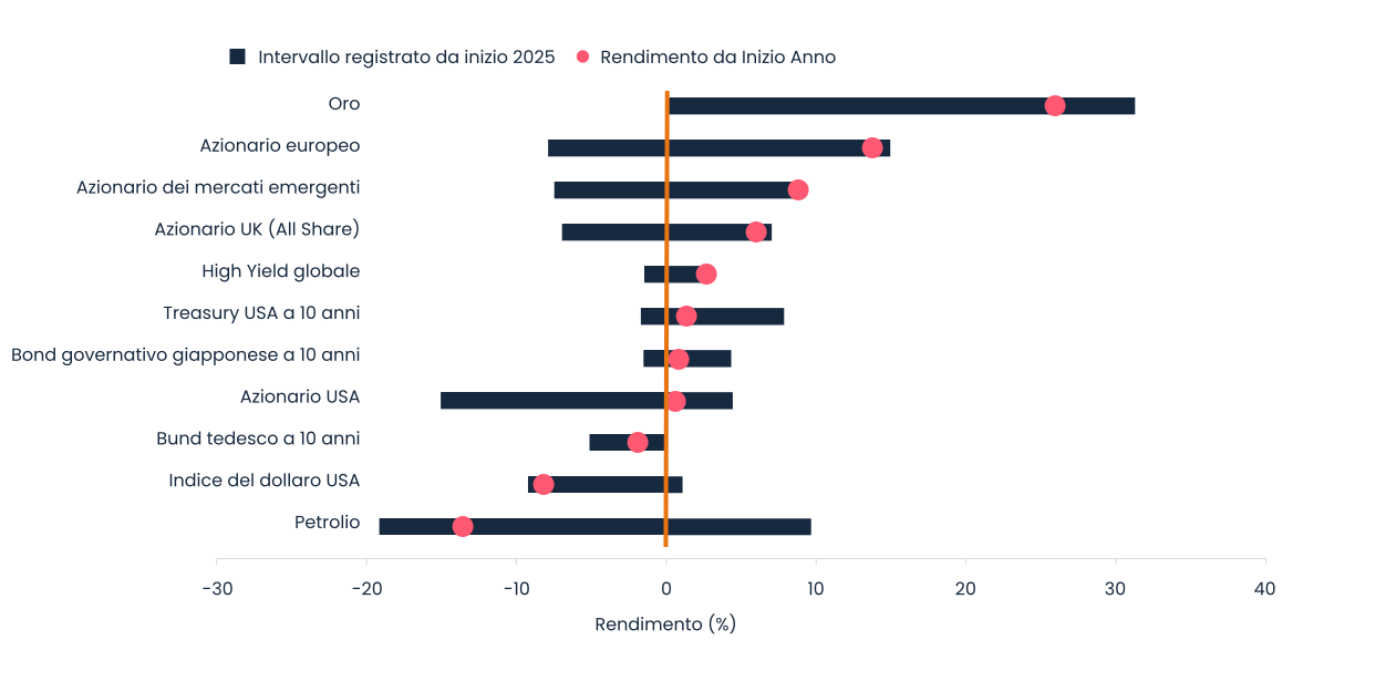 Il grafico a barre in italiano confronta l'intervallo di performance 2025 di vari asset, come l'oro, le azioni europee e il petrolio. I punti indicano i rendimenti da un anno all'altro; l'oro e le azioni europee presentano i rendimenti positivi più elevati.