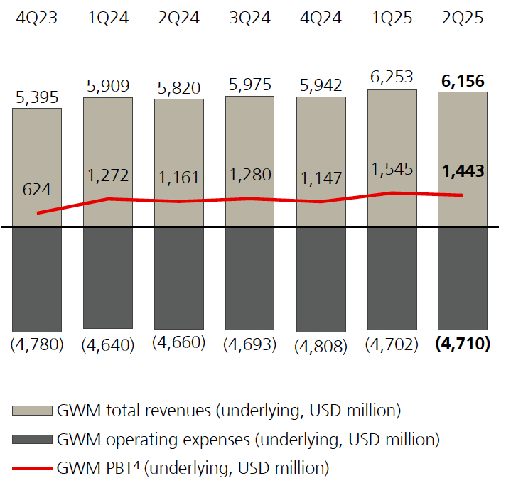 Grafico a barre che mostra i ricavi totali e le spese operative di UBS GWM dal 4Q23 al 2Q25. I ricavi passano da 5.395 a 6.156 milioni di dollari; le spese da 4.780 a 4.710 milioni di dollari. Una linea rossa traccia il PBT di GWM, che oscilla tra i vari trimestri.