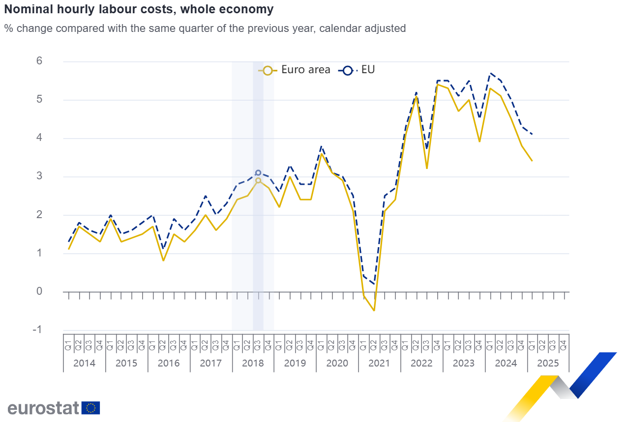 Grafico lineare che mostra la variazione % annuale del costo orario nominale del lavoro dal 2016 al 2025 per l'area dell'euro e l'UE, con un calo nel 2020 e un picco nel 2022-2023. Le linee dell'area dell'euro e dell'UE si seguono da vicino.