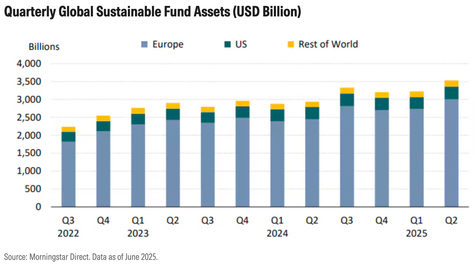 Grafico a barre che mostra le attività trimestrali dei fondi sostenibili globali (fondi) in miliardi di dollari dal 2° trimestre 2023 al 2° trimestre 2025. L'Europa è in testa, seguita dagli Stati Uniti e dal resto del mondo. Il patrimonio totale aumenta costantemente, superando i 3.500 miliardi di dollari entro il secondo trimestre del 2025.