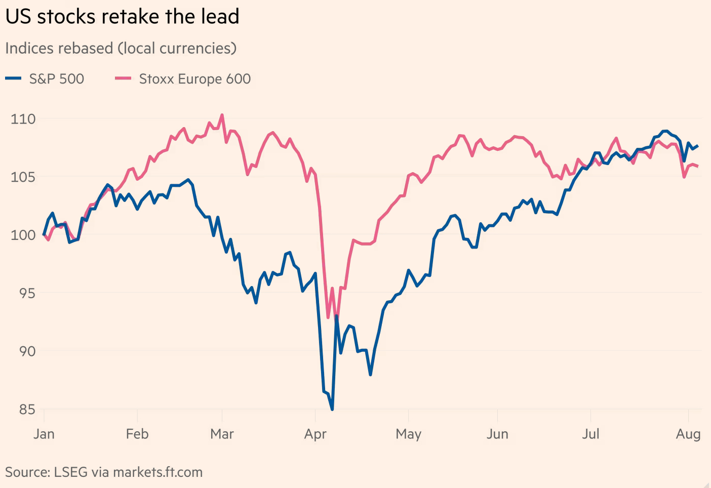 Grafico lineare che confronta gli indici di borsa S&P 500 e Stoxx Europe 600 da gennaio ad agosto. Entrambi subiscono un brusco calo in marzo-aprile, poi si riprendono e l'S&P 500 supera lo Stoxx Europe 600 in agosto.