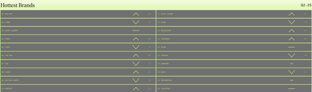 Un grafico intitolato "Hottest Brands" per il periodo 02-25 classifica i marchi da 1 a 16, mostrando il movimento con le frecce. Miu Miu è in cima alla lista, a testimonianza della sua forte presenza su Lyst. Ogni riga mostra il nome del marchio e la variazione della classifica.