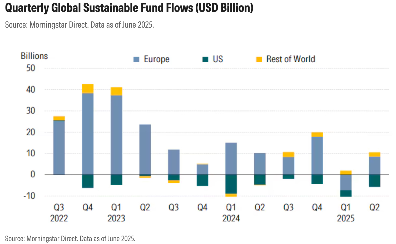 Grafico a barre che mostra i flussi trimestrali di fondi sostenibili globali (fondi) in miliardi di dollari dal 1° trimestre 2022 al 2° trimestre 2025, con dati per Europa, Stati Uniti e Resto del mondo. L'Europa è costantemente in testa ai fondi, anche se tutte le regioni presentano fluttuazioni.