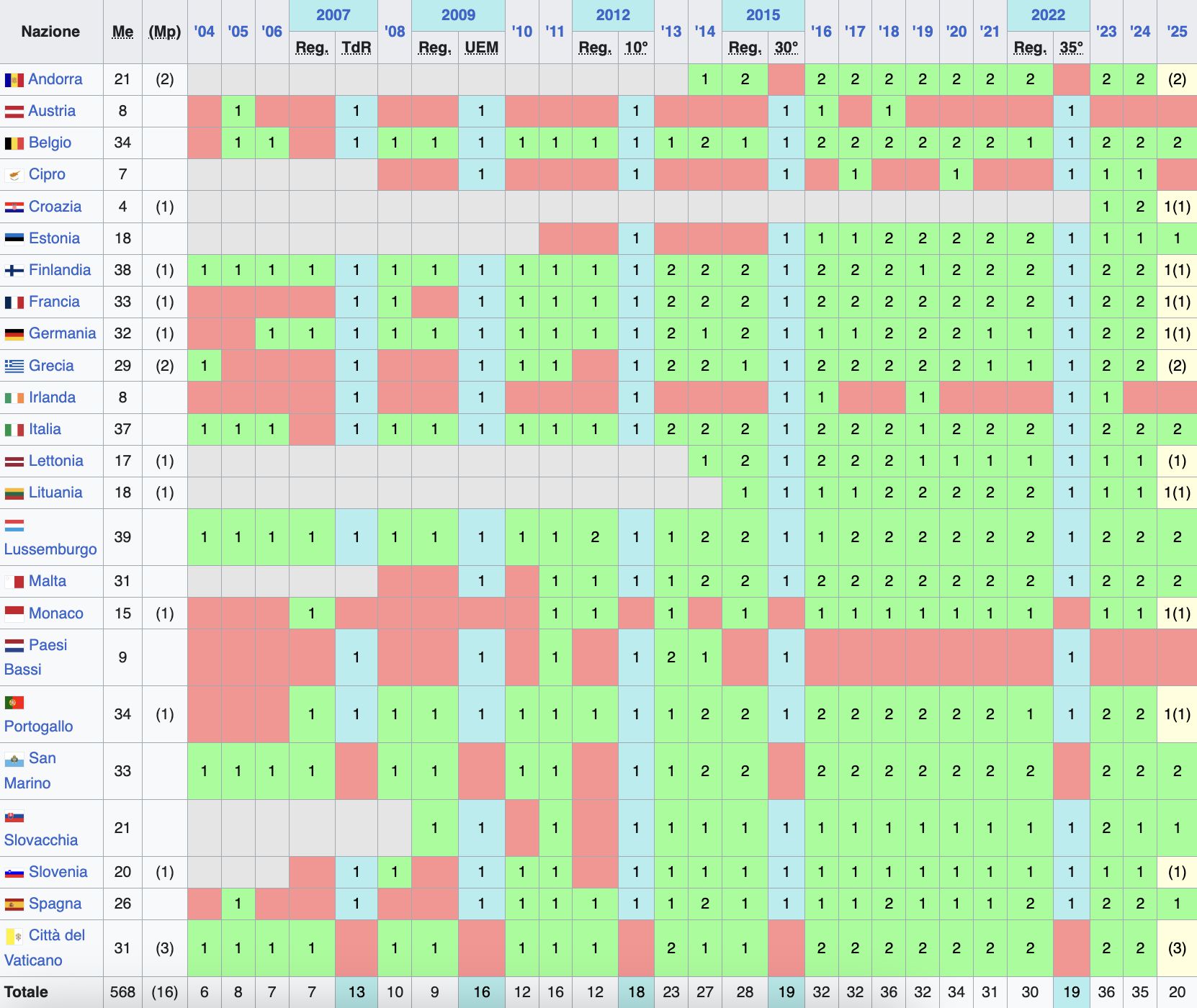 Una tabella colorata che mostra il numero di semifinalisti dell'Eurovision per Paese dal 2005 al 2024, che ricorda il modo in cui i collezionisti tengono traccia delle monete dovute agli euro rari, con i Paesi nelle righe e gli anni nelle colonne che rappresentano la partecipazione e i risultati delle qualificazioni.
