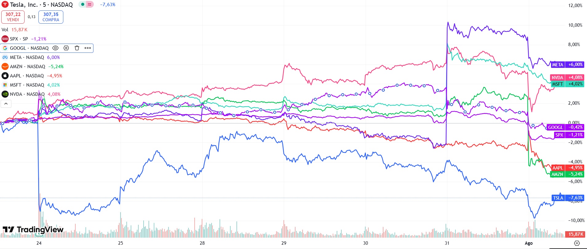 Un grafico a linee confronta l'andamento a cinque giorni delle azioni di Tesla, Meta, Amazon, Google e Microsoft. Tesla scende bruscamente, Meta sale in modo evidente, mentre gli altri mostrano fluttuazioni moderate. I dati provengono da TradingView.