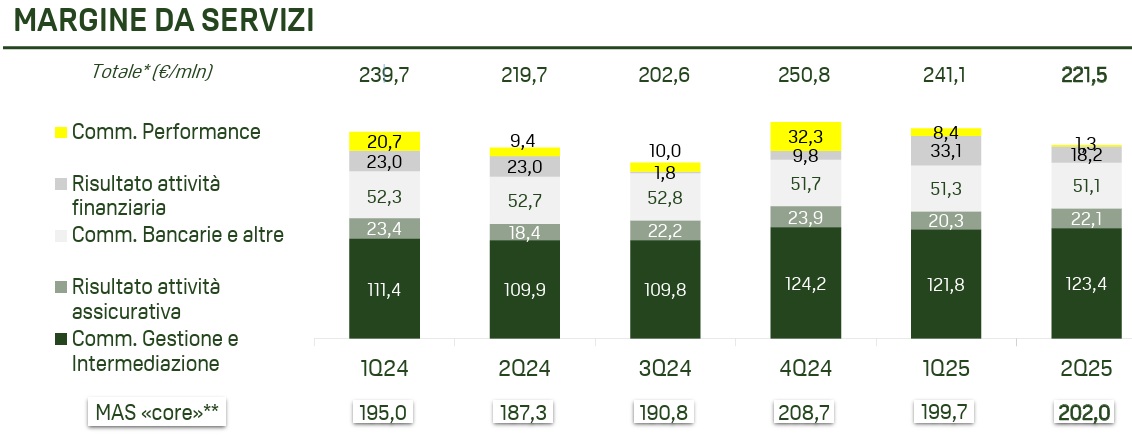 Grafico a barre che mostra il "Margine da Servizi" per categoria per i trimestri dal 2° trimestre 2024 al 2° trimestre 2023. Le barre sono divise per colore, con i valori etichettati in ogni segmento. I valori totali diminuiscono da 239,7 a 221,5 nei periodi indicati.