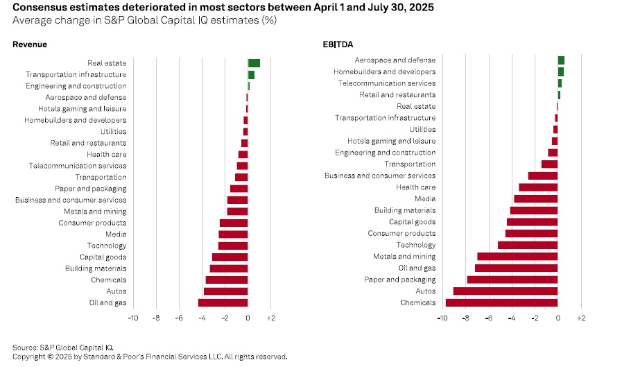 Grafici a barre che mostrano la variazione media delle stime di S&P Global Capital IQ (%) per i ricavi (a sinistra) e l'EBITDA (a destra) nei vari settori dal 1° aprile al 30 luglio 2025. La maggior parte dei settori registra cali, con auto e chimica più colpiti.