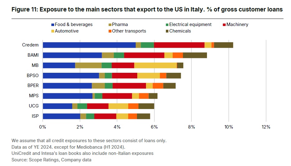 Grafico a barre che mostra la percentuale dei prestiti lordi alla clientela delle banche italiane esposte ai principali settori che esportano negli Stati Uniti. I settori includono alimenti e bevande, farmaceutici, macchinari, automobilistici e altri, con il Credem che presenta l'esposizione più elevata.
