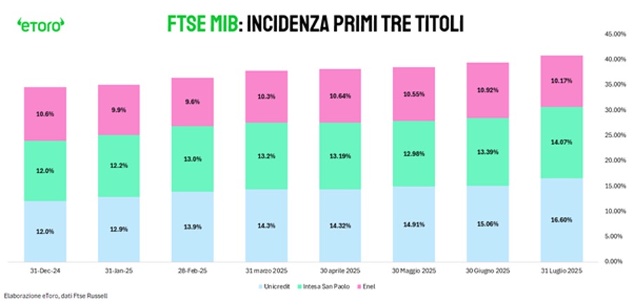 Grafico a barre che mostra le quote percentuali delle azioni Unicredit, Intesa San Paolo ed Enel nell'indice FTSE MIB dal dicembre 2024 al luglio 2025. La quota di Unicredit aumenta, quella di Intesa San Paolo rimane stabile, mentre le azioni di Enel diminuiscono.