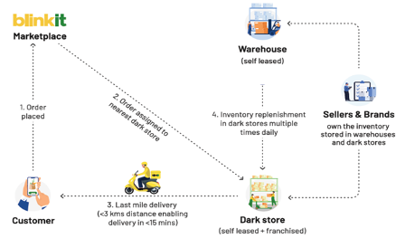 Un diagramma di flusso mostra il modello di mercato di Blinkit: Il cliente effettua un ordine, assegnato a un dark store, evaso tramite consegna all'ultimo miglio, con inventario rifornito dai magazzini e gestito da venditori e marchi.