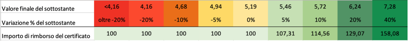 Un grafico a barre orizzontale con blocchi di colore dal rosso al verde che mostra i valori di un prodotto finanziario. Le colonne mostrano gli intervalli di valore, le variazioni percentuali e gli importi di rimborso, con i valori che aumentano da sinistra (rosso) a destra (verde). Il testo è in italiano.