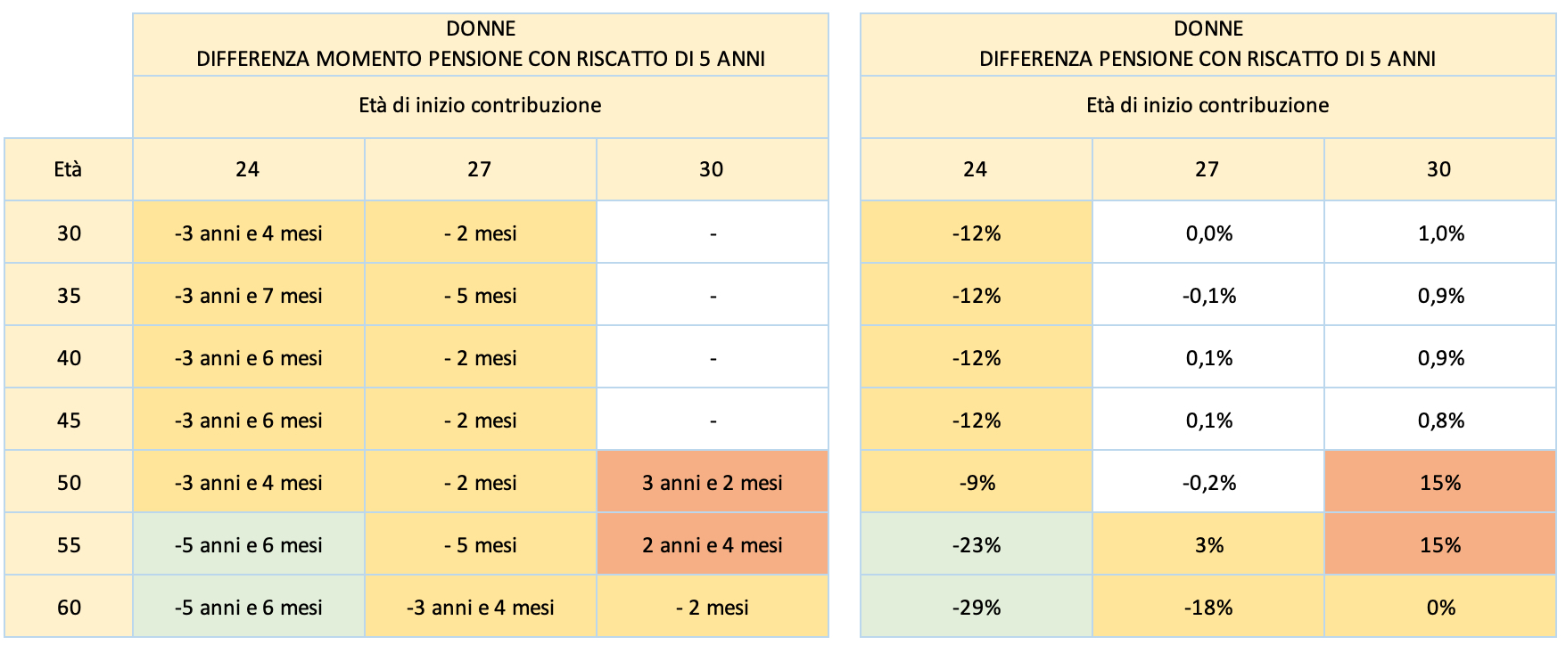 Una tabella di confronto mostra come cambiano i tempi e il valore della pensione per le donne con 5 anni di riscatto laurea, tra i 24 e i 55 anni. Le differenze temporali (a sinistra) e percentuali (a destra) sono codificate in base all'impatto.