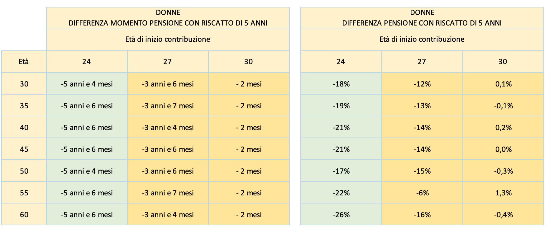 Due tabelle confrontano le differenze pensionistiche delle donne con 5 anni di riscatto laurea all'età di 27, 30 e 32 anni per contributi che iniziano tra i 24 e i 60 anni. La tabella di sinistra mostra gli anni/mesi avanzati; quella di destra, la differenza percentuale di pensione.