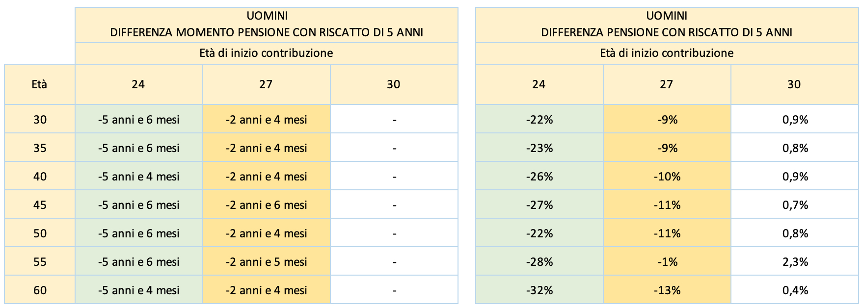 Tabella a doppia entrata: a sinistra sono indicate differenze temporali (anni e mesi) per il riscatto laurea e il riscatto di 5 anni di contributi pensionistici, a destra le percentuali di differenza sulla pensione.