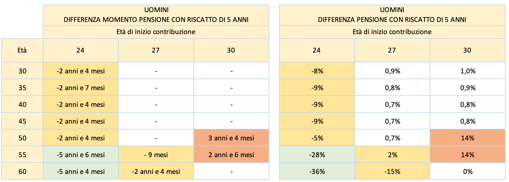 Le tabelle di confronto mostrano l'impatto di 5 anni di riscatto della pensione (compreso il riscatto della laurea) per gli uomini, con età di partenza ed età di riscatto diverse. A sinistra: anni guadagnati; a destra: differenze percentuali. I colori giallo e arancione evidenziano i dati.