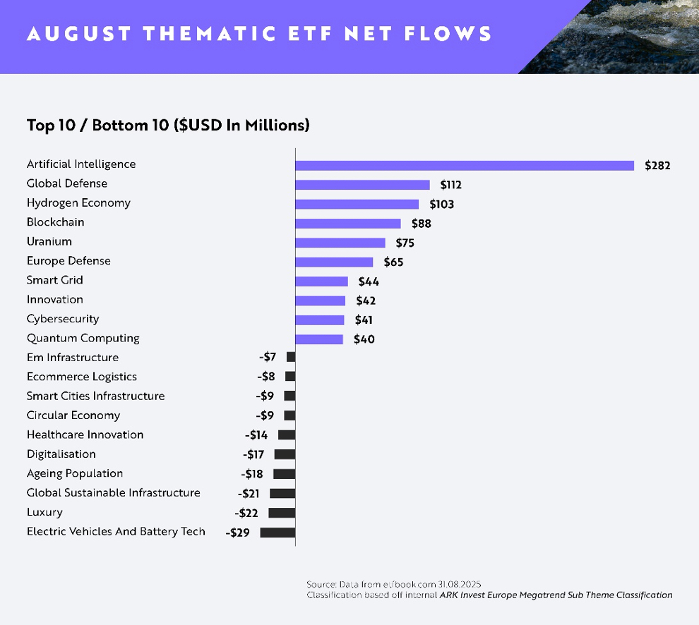 Il grafico a barre mostra i flussi netti degli ETF tematici superiori e inferiori in milioni di dollari: L'intelligenza artificiale è in testa agli ETF con 282 milioni di dollari, seguita dalla difesa globale con 112 milioni di dollari e dall'economia dell'idrogeno con 103 milioni di dollari, mentre i veicoli elettrici e la tecnologia delle batterie sono in ritardo con 29 milioni di dollari.