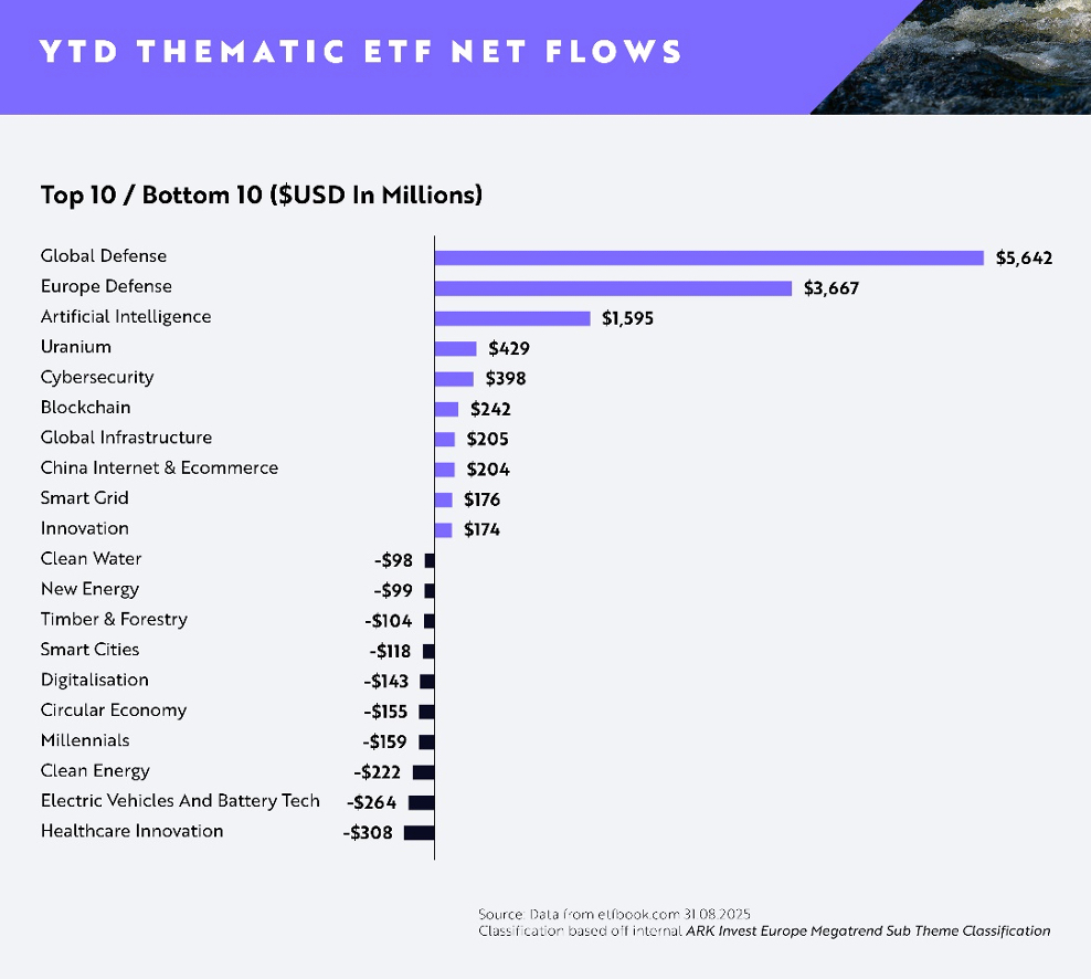 Grafico a barre che mostra i flussi netti degli ETF da un anno all'altro in milioni di dollari per vari temi. La Difesa globale è in testa con 5.642 milioni di dollari, mentre gli ETF sull'innovazione sanitaria sono i più bassi con -308 milioni di dollari. Altri temi sono l'AI, la Difesa europea, l'Uranio e i Millennials.