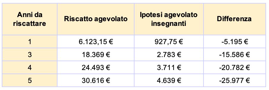 Una tabella mette a confronto il costo degli anni da riscattare per gli insegnanti in due scenari: "Riscatto agevolato" e "Ipotesi agevolata insegnanti", evidenziando il risparmio di riscatto laurea nella colonna "Differenza" da 1 a 5 anni.