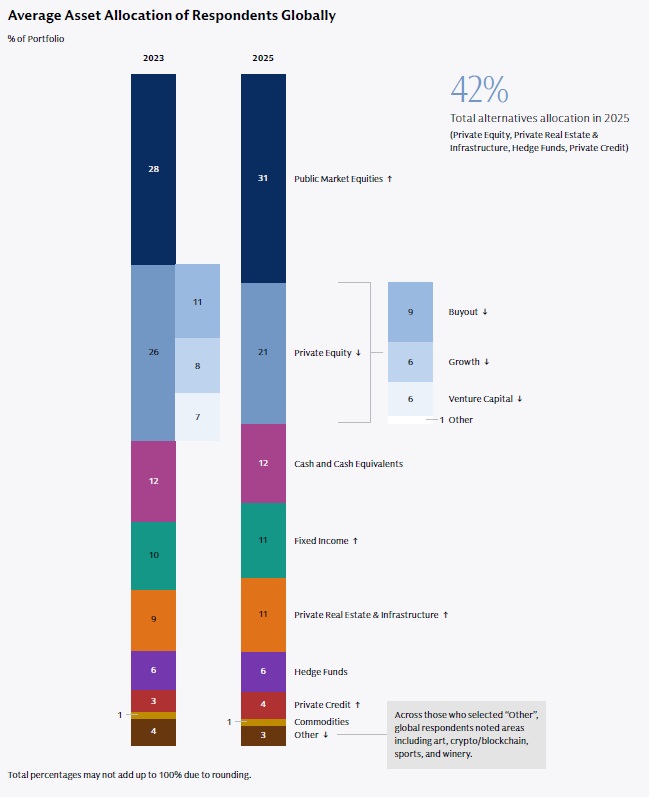 Grafico a barre che confronta l'asset allocation media globale (%) nel 2023 rispetto a quella prevista per il 2025. Le categorie comprendono azioni pubbliche, private equity, liquidità, reddito fisso, immobili, hedge fund, altre alternative e materie prime.
