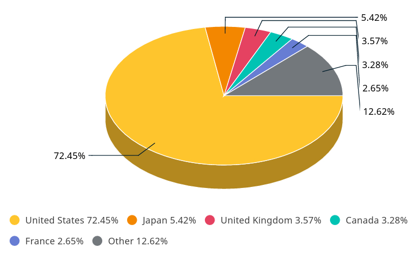 Un grafico a torta mostra la quota di mercato per Paese: Stati Uniti 72,45%, Giappone 5,42%, Regno Unito 3,57%, Canada 3,28%, Francia 2,65% e altri 12,62%. Ogni segmento di azione è rappresentato con un colore distinto per maggiore chiarezza.
