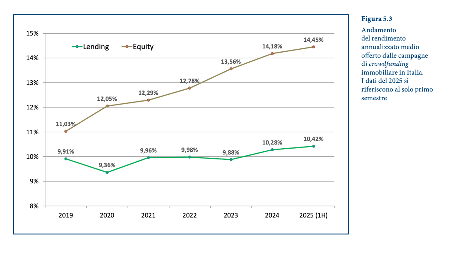 Grafico lineare che illustra i rendimenti medi annualizzati del crowdfunding in Italia dal 2019 alla metà del 2025. I rendimenti dei prestiti vanno dal 9,91% al 10,42%, mentre i rendimenti dell'equity crowdfunding salgono dall'11,03% al 14,45%.