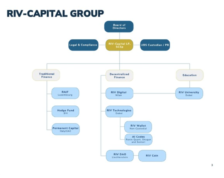 Organigramma di riv Capital Group che mostra tre divisioni: Finanza tradizionale, Finanza decentralizzata ed Educazione, con le relative entità e sotto-entità ramificate sotto ciascuna divisione.