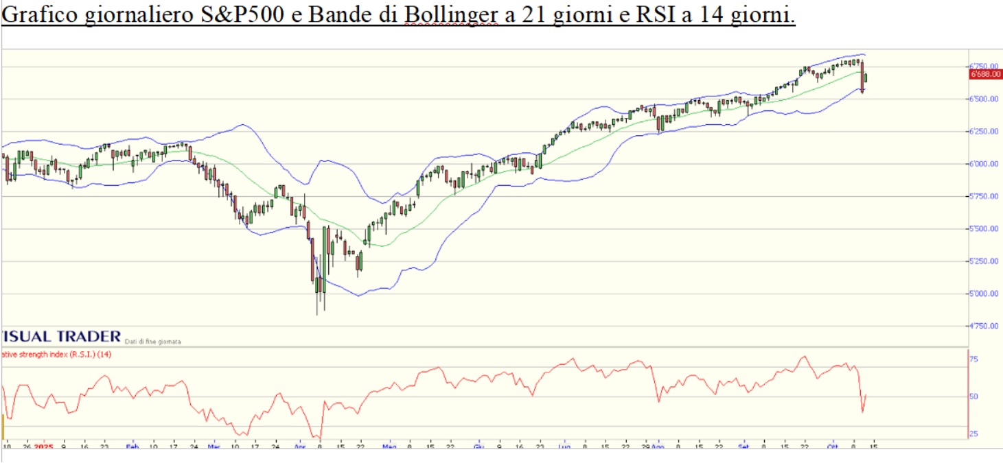 Grafico giornaliero dell'S&P 500 con bande di Bollinger a 21 giorni (linee blu) e indicatore RSI a 14 giorni (grafico rosso in basso), che mostra l'andamento dei prezzi e la volatilità recente.