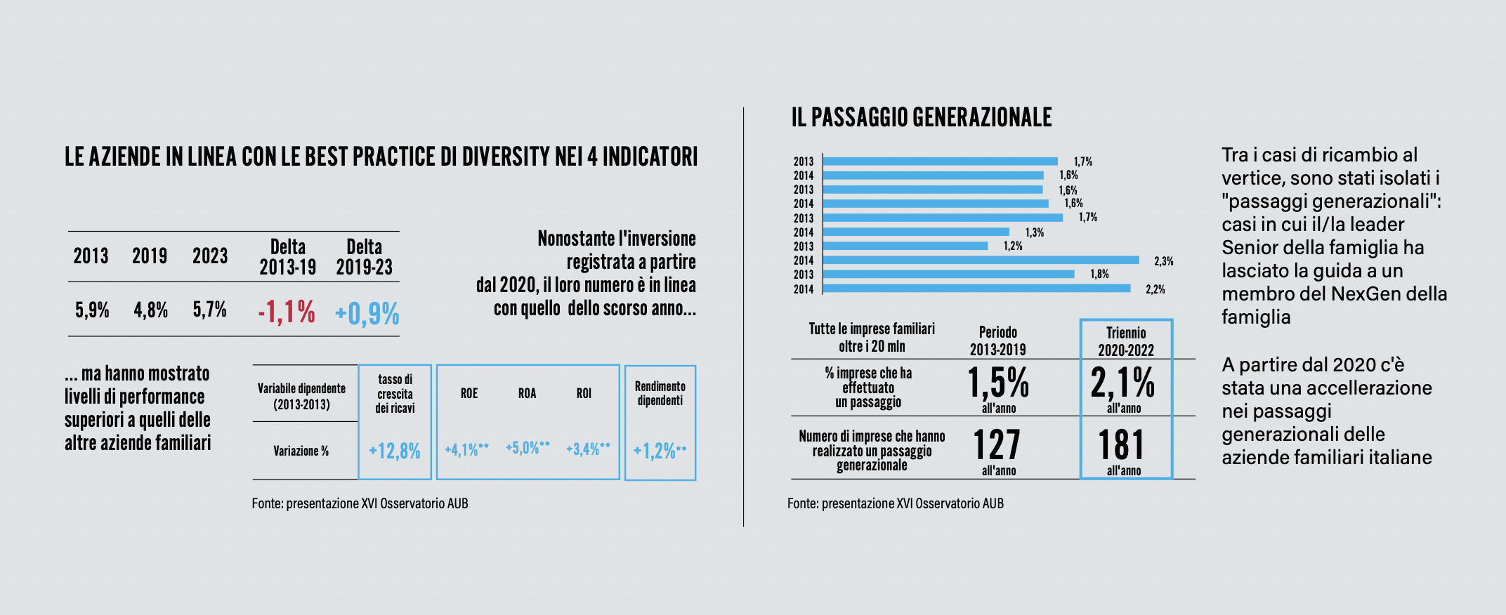 Infografica che mostra i dati italiani sulle imprese familiari: a sinistra le percentuali degli indicatori di diversità dal 2013 al 2023, a destra le statistiche sul passaggio generazionale dal 2000 al 2022, con testi, grafici e riquadri di sintesi in blu e nero.