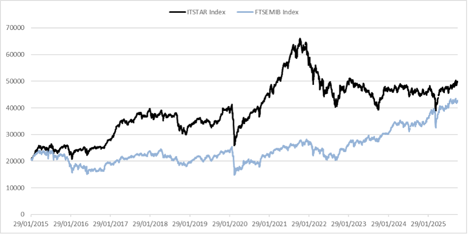 Grafico lineare che confronta la performance dell'Indice ITSTAR (nero) e dell'Indice FTSEMIB (blu) da gennaio 2015 a gennaio 2025. L'indice ITSTAR mostra una maggiore volatilità e una crescita più elevata rispetto all'indice FTSEMIB.
