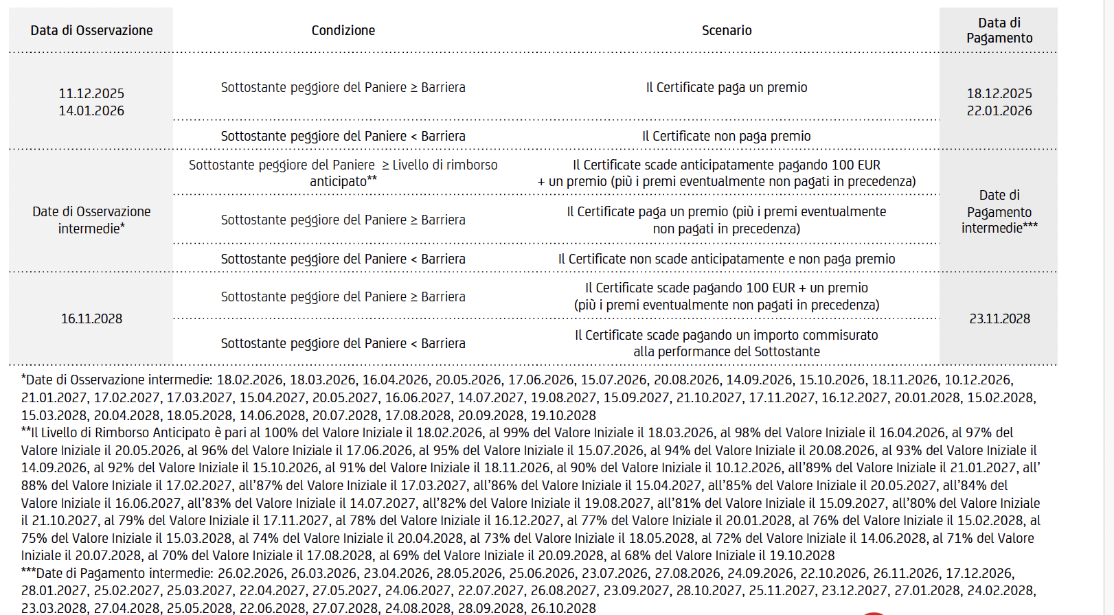 Una tabella in italiano che mostra le date di osservazione, le condizioni, gli scenari e le date di pagamento di un certificato finanziario, con note dettagliate e percentuali di valore in fondo.