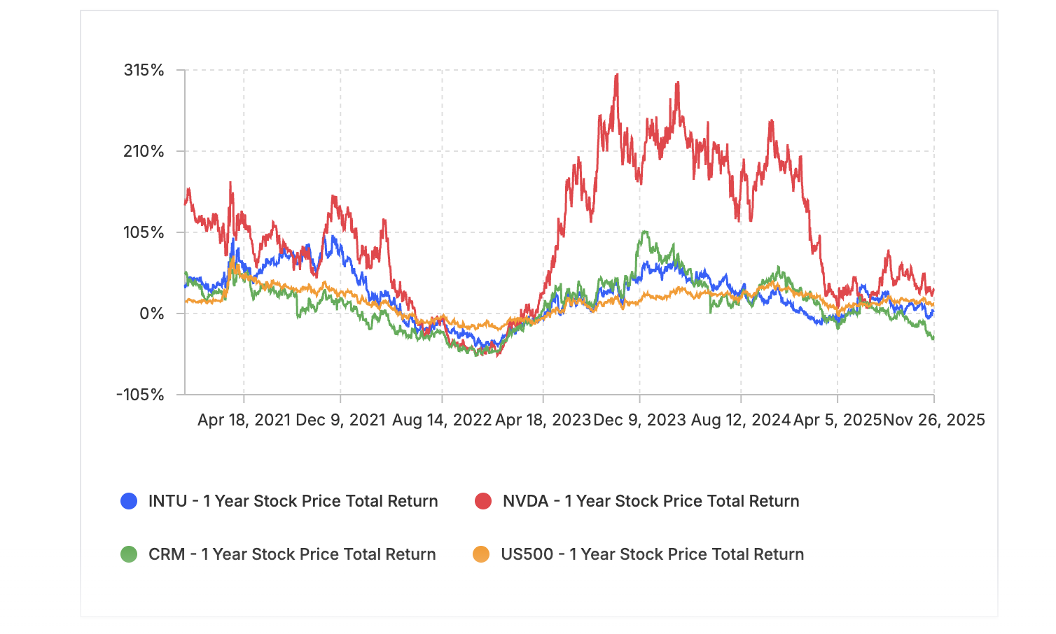 Grafico lineare che confronta i rendimenti totali dei prezzi delle azioni a 1 anno di INTU (blu), NVDA (rosso), CRM (verde) e US500 (arancione) da aprile 2021 a novembre 2025. NVDA mostra la maggiore volatilità e i maggiori guadagni.