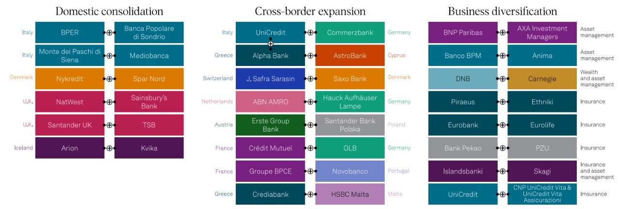Infografica che mostra tre strategie di fusione bancaria: Consolidamento nazionale, espansione transfrontaliera e diversificazione delle attività, con riquadri colorati che collegano le banche di Italia, Francia, Regno Unito, Grecia, Spagna, Lussemburgo e Germania.