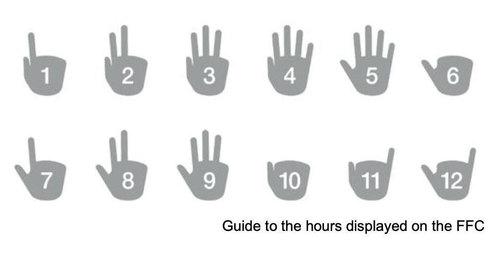 Dodici icone di mani grigie, ognuna delle quali mostra le dita per rappresentare i numeri da 1 a 12, disposte su due file. Il testo sottostante recita: "Guida alle ore visualizzate sull'FFC.