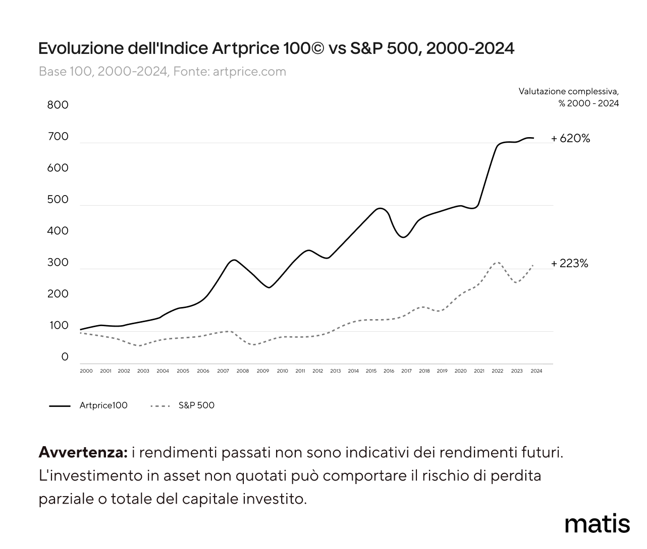 Grafico lineare che confronta la crescita dell'indice Artprice 100 e dell'S&P 500 dal 2000 al 2024, con un aumento dell'Artprice 100 del 620% e dell'S&P 500 del 223%. Include una clausola di esclusione dei rischi di investimento.