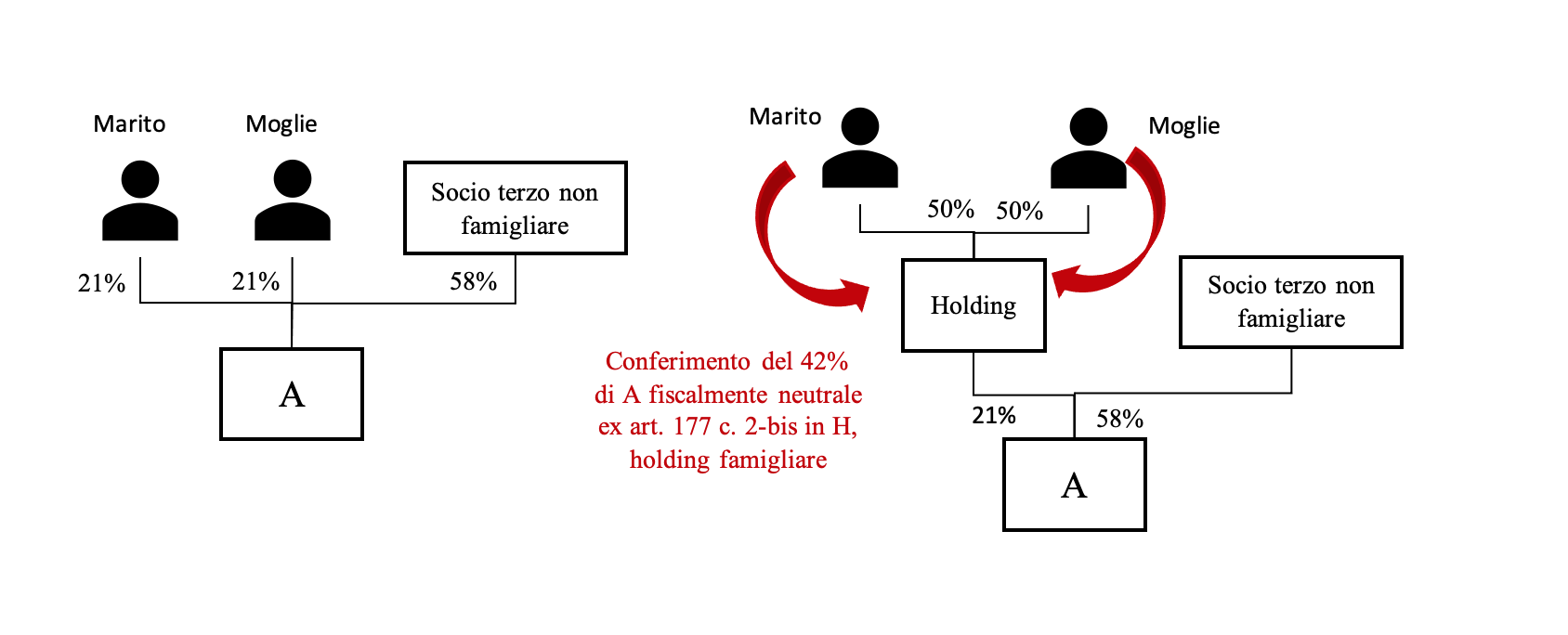 Un diagramma di flusso che mostra il trasferimento della proprietà: inizialmente, marito, moglie e un terzo non familiare possiedono il 21%, il 21% e il 58% dell'azienda A. La proprietà viene trasferita a una holding di famiglia divisa al 50% tra marito e moglie, con la holding che possiede il 42% di A.