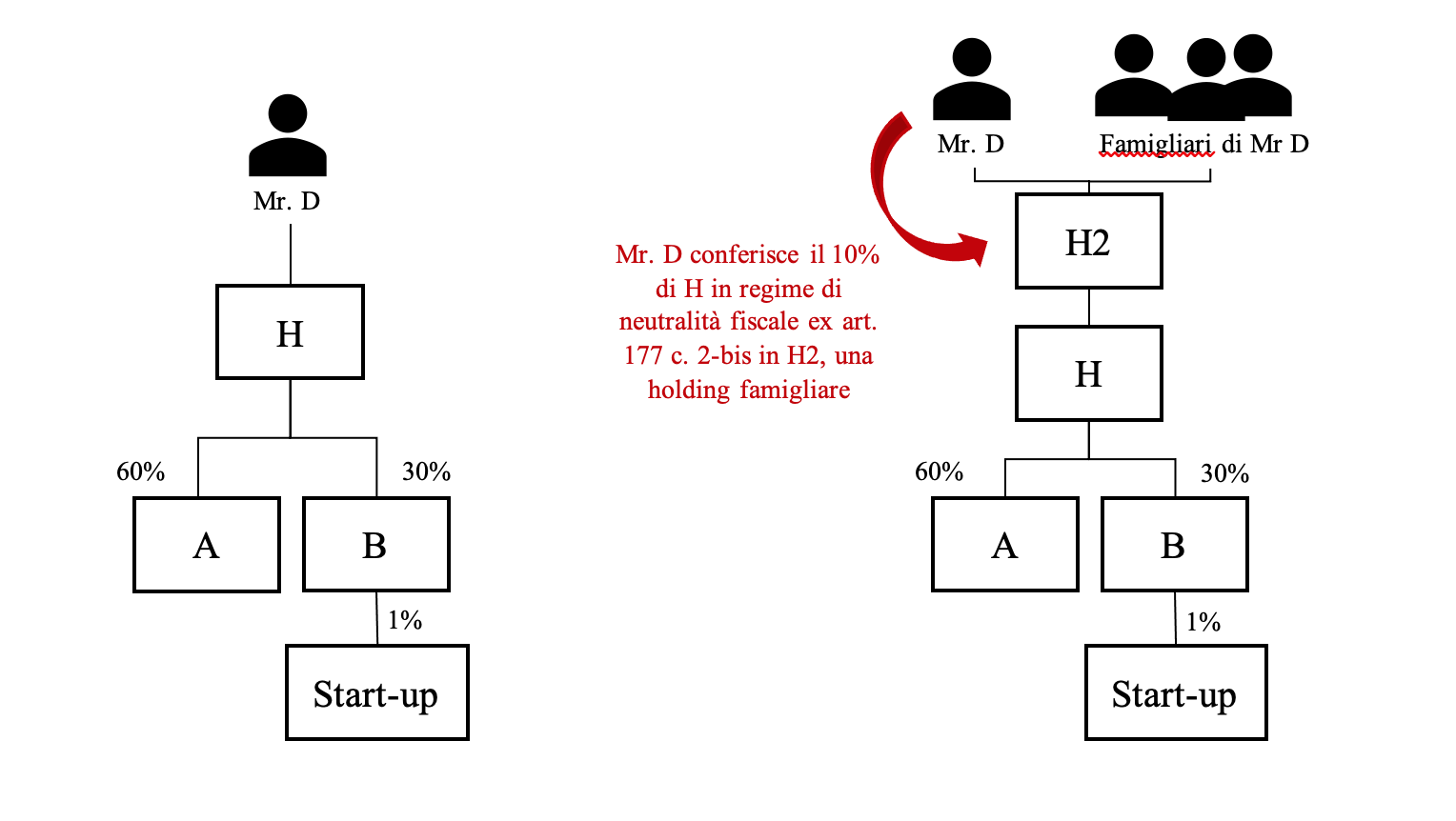 Diagramma che mostra la struttura societaria prima e dopo il conferimento del 10% di H da parte di Mr. D a H2, una holding familiare, con spiegazione e percentuali di partecipazione nelle società A, B e Start-up.