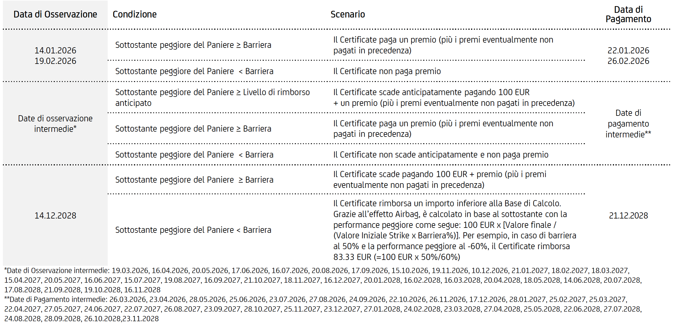 Tabella in italiano che mostra le varie date di osservazione e di pagamento, le condizioni e gli scenari per un certificato finanziario, compresi i dettagli del rimborso anticipato e del premio, con le relative note in calce.