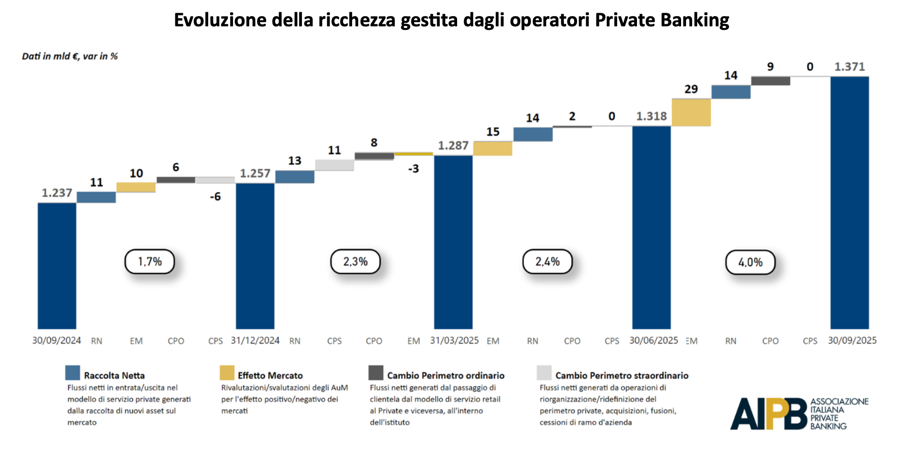 Grafico a barre che illustra l'evoluzione delle masse gestite dal Private Banking italiano dal 2024 al 2025, evidenziando la raccolta netta, l'effetto mercato, le variazioni di perimetro e gli eventi straordinari, con un totale che passa da 1.237 a 1.371 miliardi di euro.