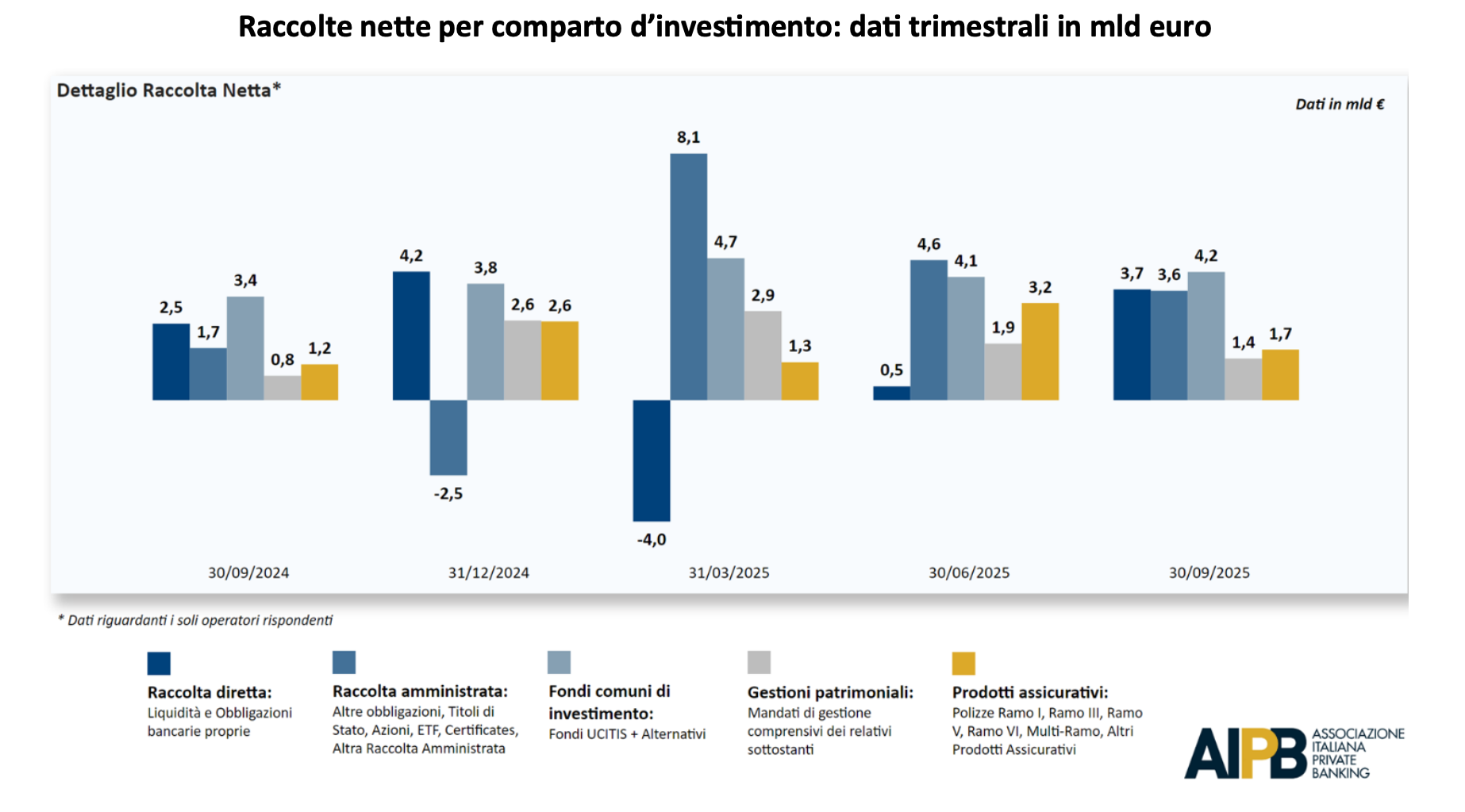 Grafico a barre che mostra la raccolta netta trimestrale per settore di investimento (in miliardi di euro) dal 30/09/2024 al 30/09/2025. Le categorie comprendono private banking, gestione patrimoniale, amministrazione, trust, prodotti assicurativi e previdenziali.