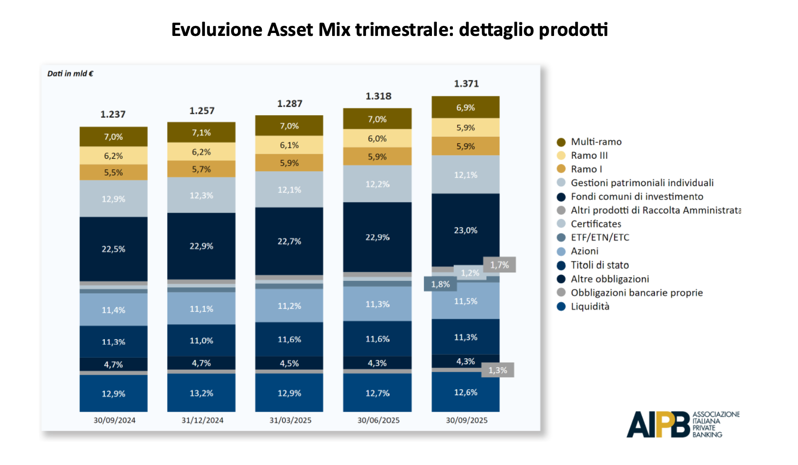 Grafico a barre che mostra l'evoluzione trimestrale dell'asset mix per tipologia di prodotto, comprese le categorie del Private Banking come la liquidità, i piani pensionistici individuali e le obbligazioni governative dal 2020 al 2024. Ogni barra è etichettata in percentuale; logo AIPB in basso a destra.