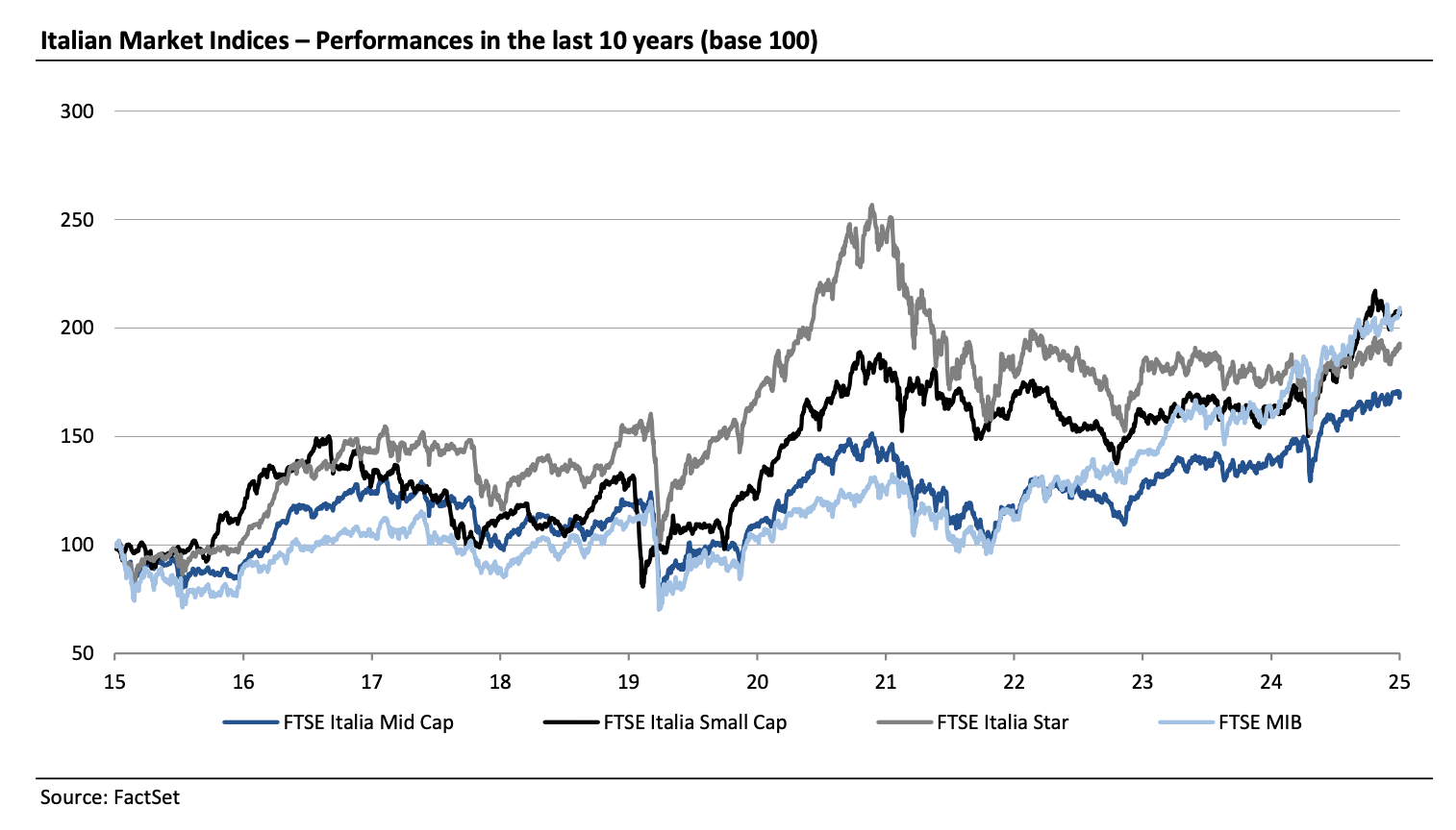 Grafico lineare che mostra le performance di quattro indici di mercato italiani, evidenziando l'andamento delle mid e small cap italiane dal 2015 al 2025. Tutti gli indici oscillano, raggiungono un picco intorno al 2021, scendono e poi risalgono verso il 2025.