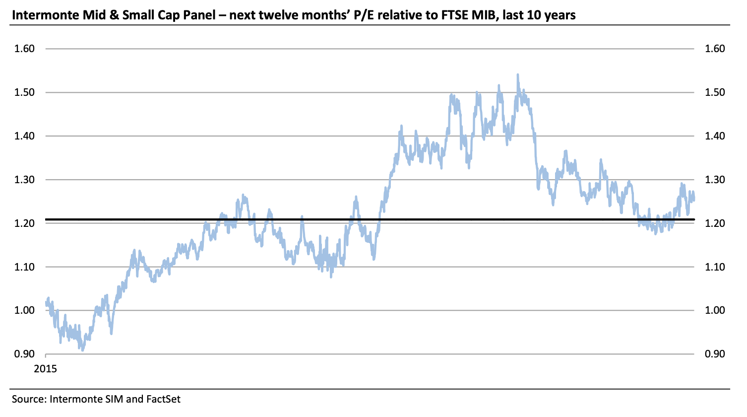 Grafico lineare che mostra il rapporto P/E dei prossimi dodici mesi del Panel Intermonte Mid & Small Cap rispetto al FTSE MIB negli ultimi 10 anni, evidenziando come le mid e small cap italiane abbiano oscillato tra 1,00 e 1,60 circa tra il 2015 e il 2024.