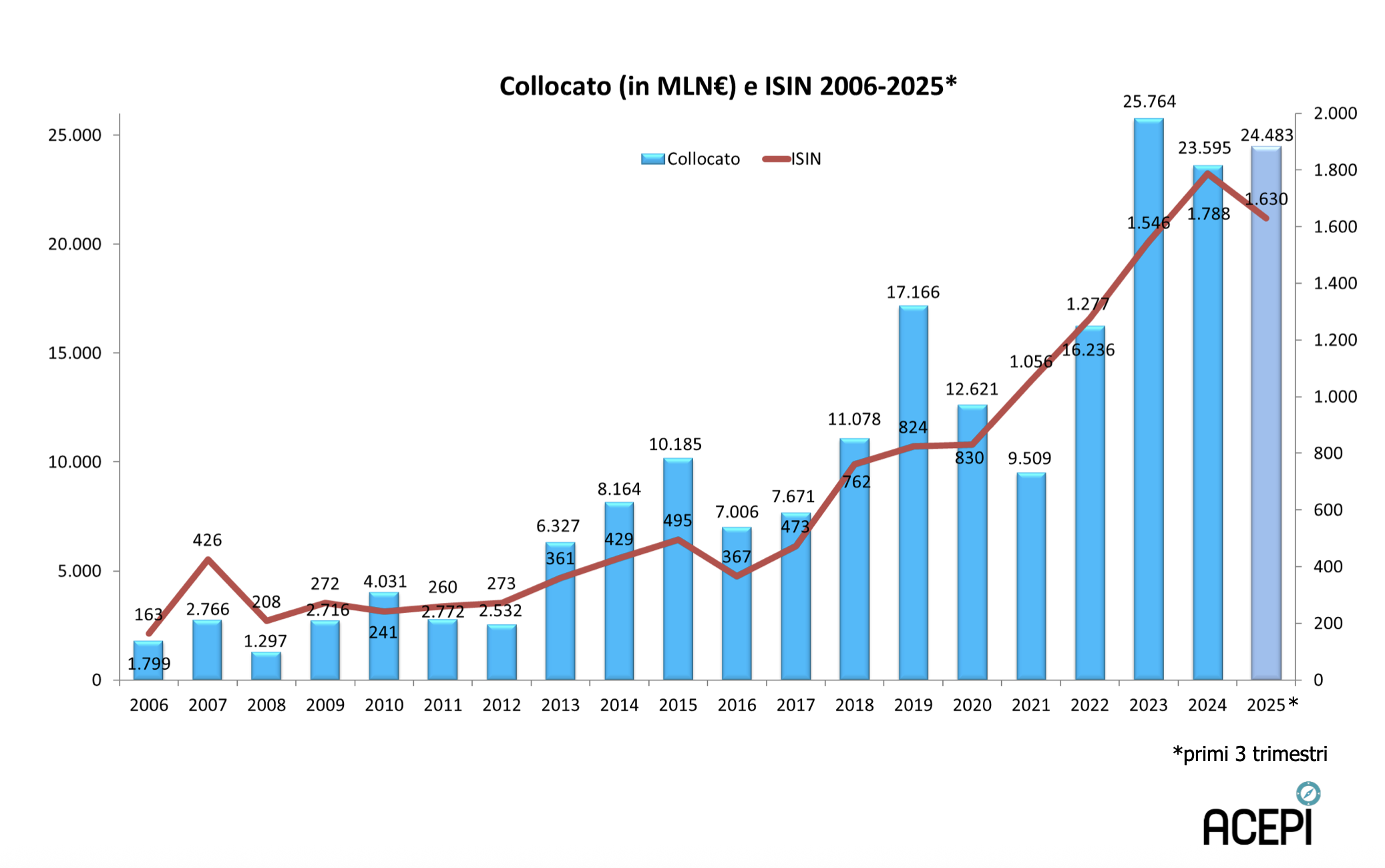 Grafico a barre e a linee che mostra gli importi collocati dai Certificati (in milioni di euro) e i numeri ISIN dal 2006 al 2025. Le barre blu rappresentano gli importi collocati, in forte aumento dopo il 2020; la linea rossa mostra il numero di ISIN, anch'esso in aumento.