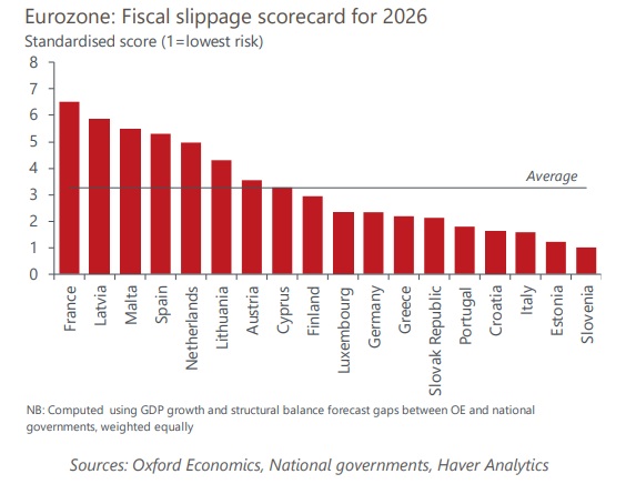 Grafico a barre intitolato "Eurozona: Fiscal slippage scorecard for 2026" che mostra i punteggi di rischio standardizzati per 17 Paesi; la Francia ha il rischio più alto, la Slovenia il più basso, con una linea media. Le fonti includono Btp Italia e altre sotto il grafico.