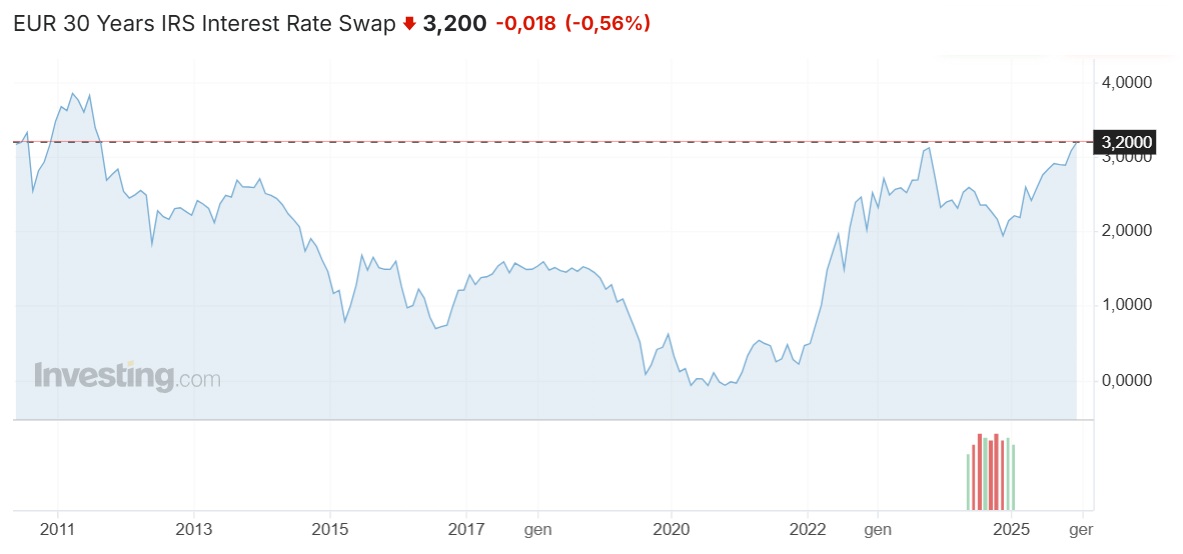 Grafico a linee che mostra l'IRS Interest Rate Swap a 30 anni in euro dal 2011 al 2025, con un forte aumento dopo il 2021 e il raggiungimento del 3,2 nel 2025. Un piccolo grafico a barre in basso a destra mostra il volume degli scambi.